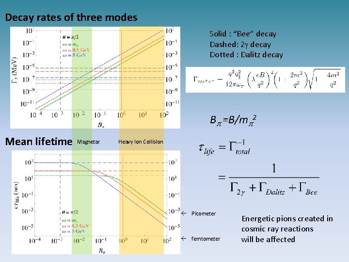 Decay rates of three modes Solid : “Bee” decay Dashed: 2 g decay Dotted