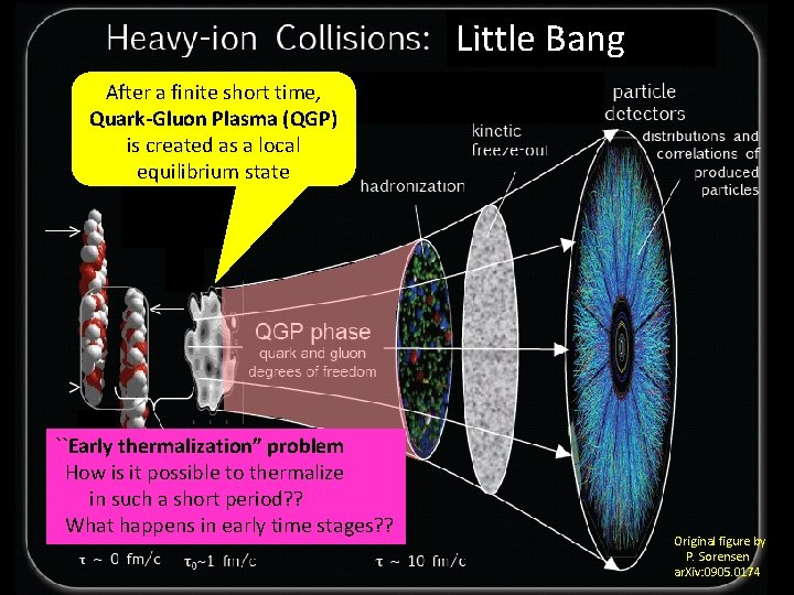 Little Bang After a finite short time, Quark-Gluon Plasma (QGP) is created as a