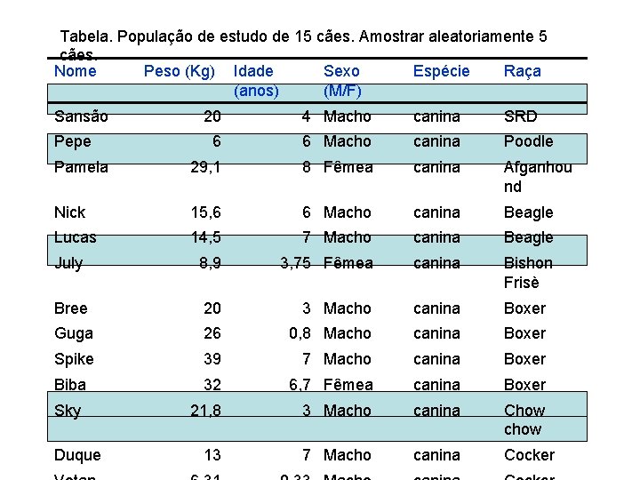 Tabela. População de estudo de 15 cães. Amostrar aleatoriamente 5 cães. Nome Peso (Kg)