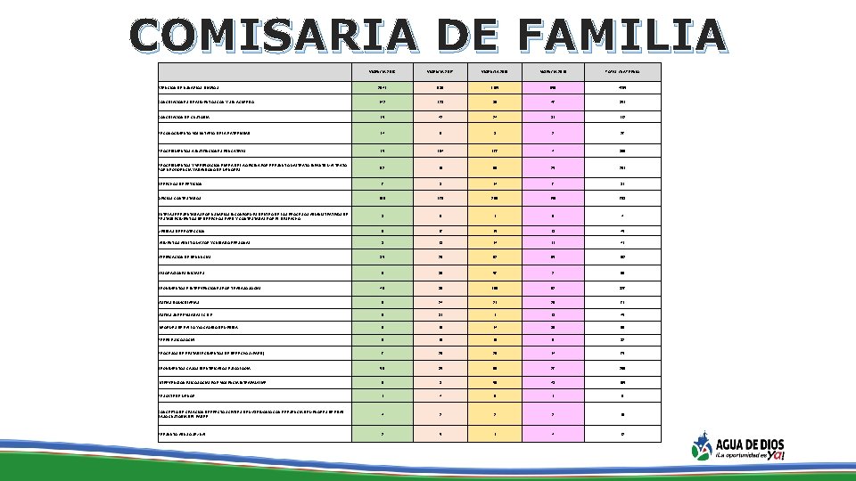 COMISARIA DE FAMILIA VIGENCIA 2016 VIGENCIA 2017 VIGENCIA 2018 VIGENCIA 2019 TOTAL CUATRENIO ATENCION