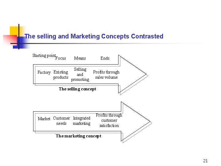  The selling and Marketing Concepts Contrasted Starting point Focus Factory Existing products Means