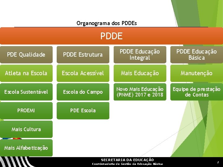 Organograma dos PDDE PDE Qualidade PDDE Estrutura PDDE Educação Integral PDDE Educação Básica Atleta