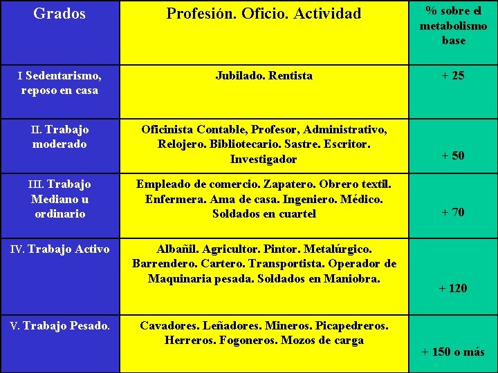 UNEY Fundamentos de Nutrición Grados Profesión. Oficio. Actividad % sobre el metabolismo base I