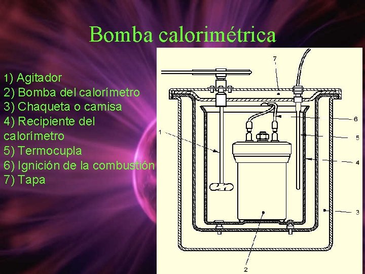 Bomba calorimétrica 1) Agitador 2) Bomba del calorímetro 3) Chaqueta o camisa 4) Recipiente