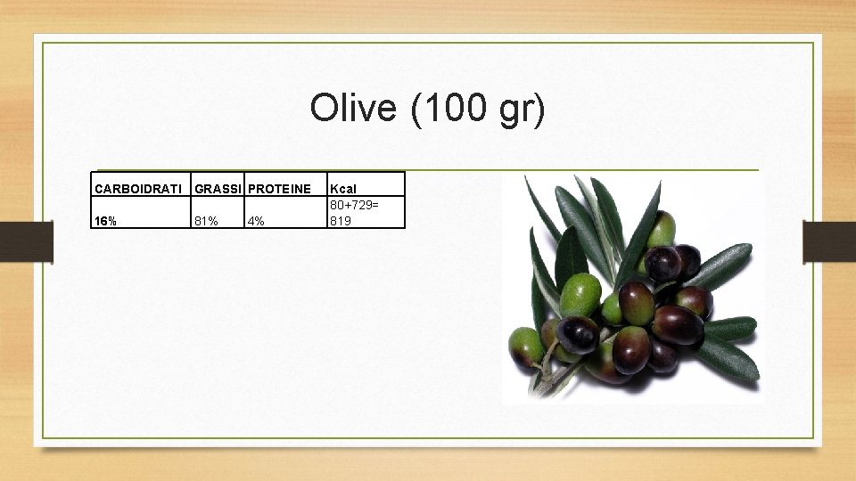 Olive (100 gr) CARBOIDRATI GRASSI PROTEINE 16% 81% 4% Kcal 80+729= 819 