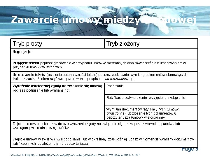 Zawarcie umowy międzynarodowej Tryb prosty Tryb złożony Negocjacje Przyjęcie tekstu poprzez głosowanie w przypadku