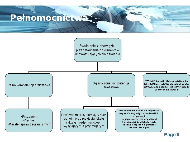 Pełnomocnictwa Zwolnienie z obowiązku przedstawiania dokumentów upoważniających do działania Pełna kompetencja traktatowa • Prezydent