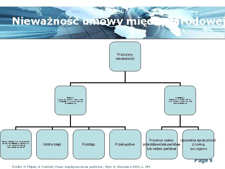 Nieważność umowy międzynarodowej Przyczyny nieważności Względne (muszą być powołane przez państwo pokrzywdzone, a umowa