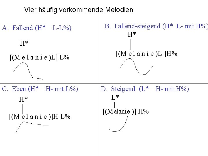 Vier häufig vorkommende Melodien A. Fallend (H* L-L%) B. Fallend-steigend (H* L- mit H%)