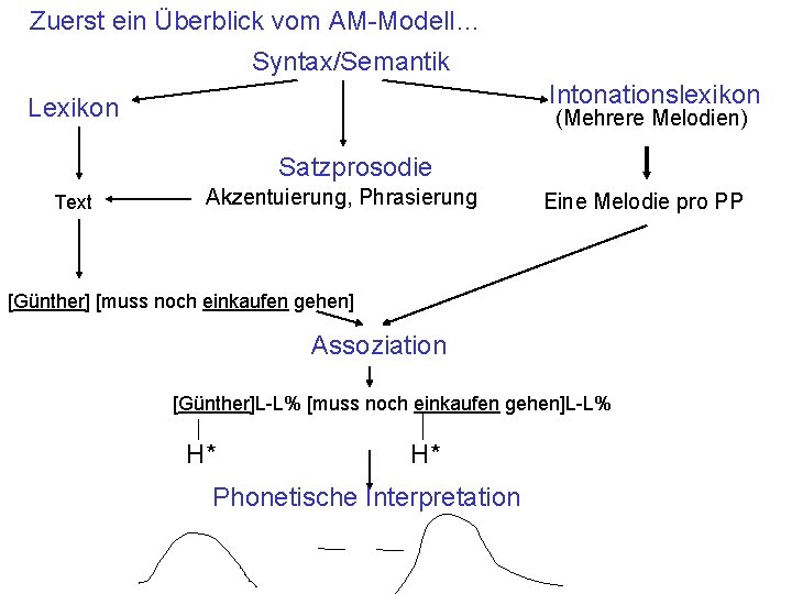 Zuerst ein Überblick vom AM-Modell… Syntax/Semantik Intonationslexikon Lexikon (Mehrere Melodien) Satzprosodie Text Akzentuierung, Phrasierung