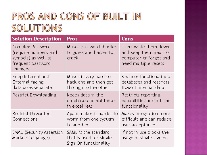 Solution Description Pros Cons Complex Passwords (require numbers and symbols) as well as frequent