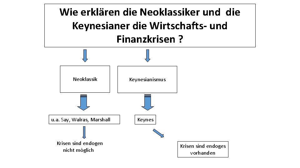 Wie erklären die Neoklassiker und die Keynesianer die Wirtschafts- und Finanzkrisen ? Neoklassik u.