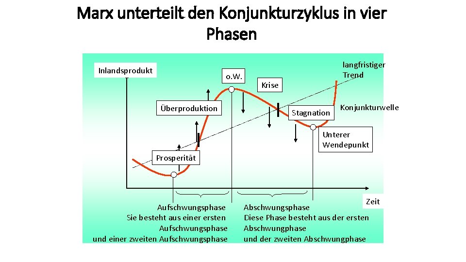 Marx unterteilt den Konjunkturzyklus in vier Phasen Inlandsprodukt o. W. Überproduktion langfristiger Trend Krise