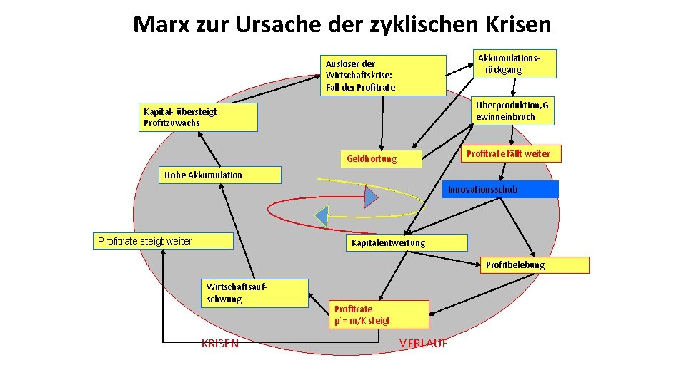 Marx zur Ursache der zyklischen Krisen Auslöser der Wirtschaftskrise: Fall der Profitrate Akkumulations rückgang