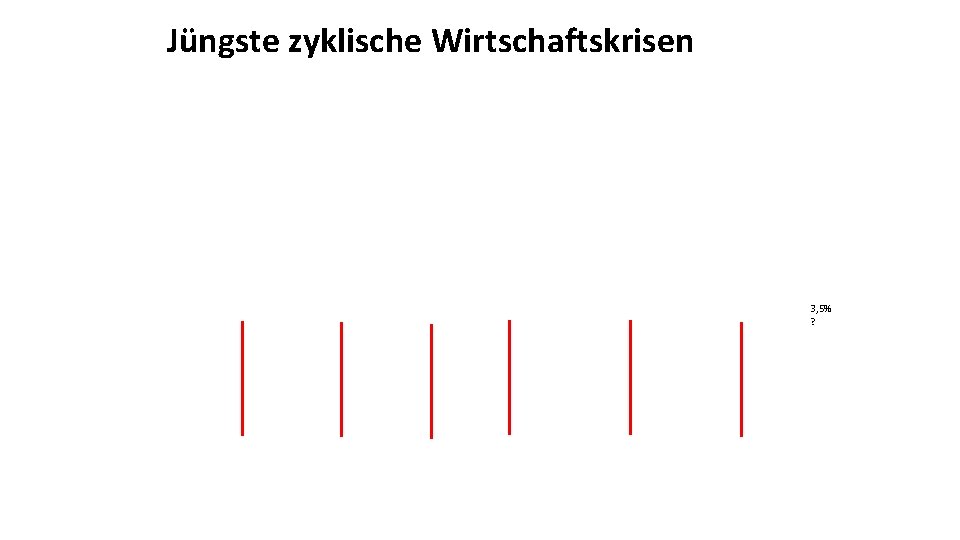  Jüngste zyklische Wirtschaftskrisen 3, 5% ? 