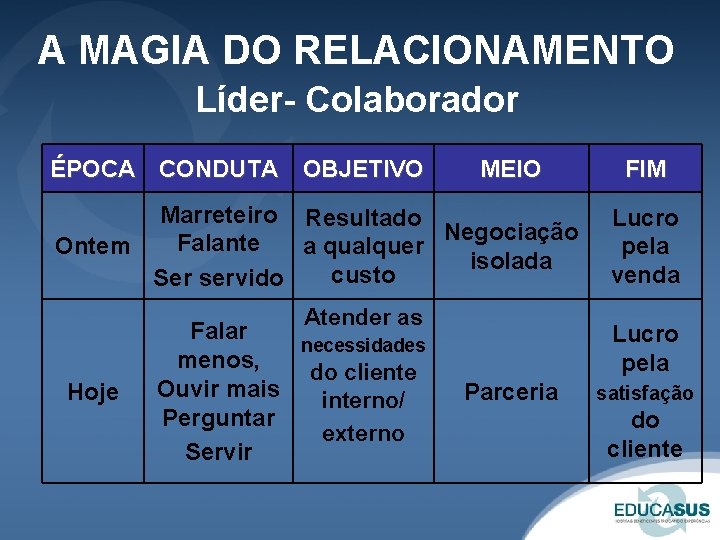 A MAGIA DO RELACIONAMENTO Líder- Colaborador ÉPOCA CONDUTA OBJETIVO MEIO Marreteiro Resultado Negociação Falante A MAGIA DO RELACIONAMENTO Líder- Colaborador ÉPOCA CONDUTA OBJETIVO MEIO Marreteiro Resultado Negociação Falante