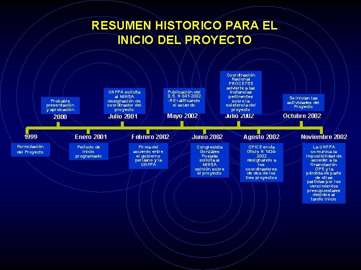 RESUMEN HISTORICO PARA EL INICIO DEL PROYECTO Probable presentación y aprobación 2000 1999 Formulación