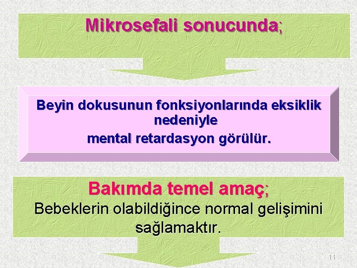 Mikrosefali sonucunda; Beyin dokusunun fonksiyonlarında eksiklik nedeniyle mental retardasyon görülür. Bakımda temel amaç; Bebeklerin