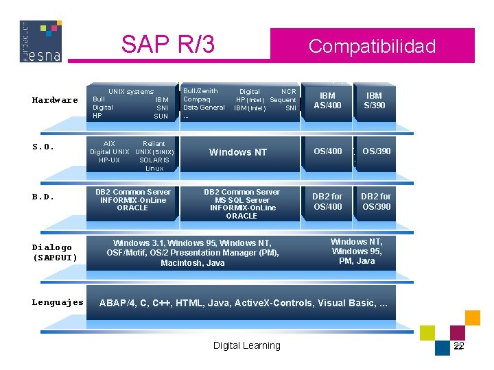 SAP R/3 Hardware S. O. B. D. Dialogo (SAPGUI) Lenguajes Compatibilidad Multiplataforma UNIX systems