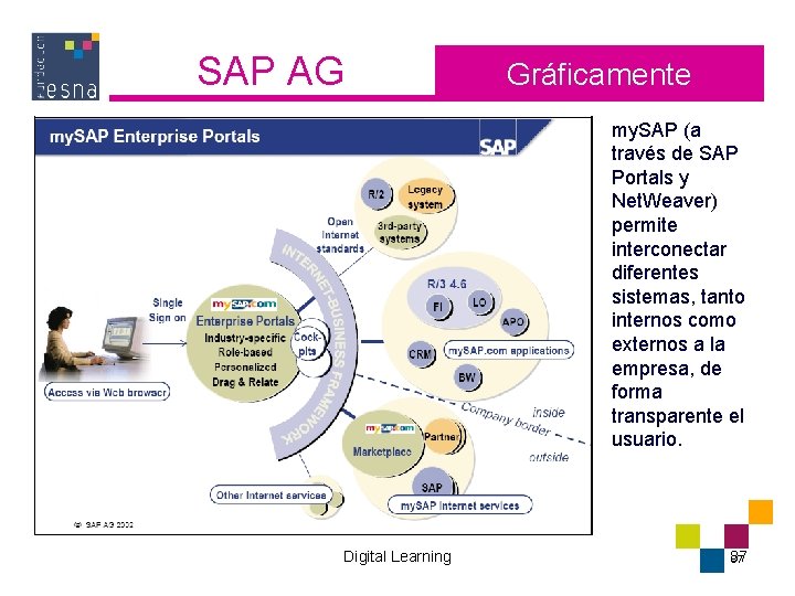 SAP AG Gráficamente my. SAP (a través de SAP Portals y Net. Weaver) permite