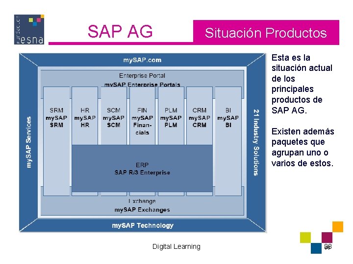 SAP AG Situación Productos Esta es la situación actual de los principales productos de