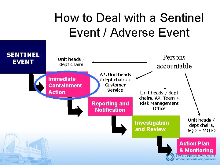 How to Deal with a Sentinel Event / Adverse Event SENTINEL EVENT Persons accountable