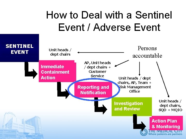 How to Deal with a Sentinel Event / Adverse Event SENTINEL EVENT Persons accountable