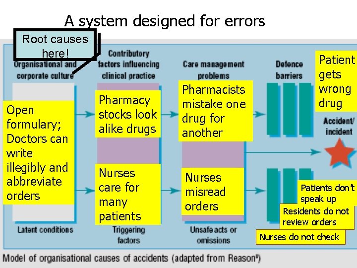 A system designed for errors Root causes here! Open formulary; Doctors can write illegibly