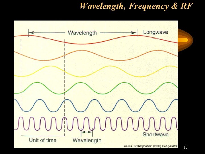 Wavelength, Frequency & RF 10 