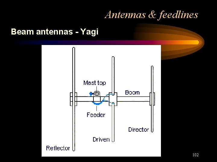Antennas & feedlines Beam antennas - Yagi 102 
