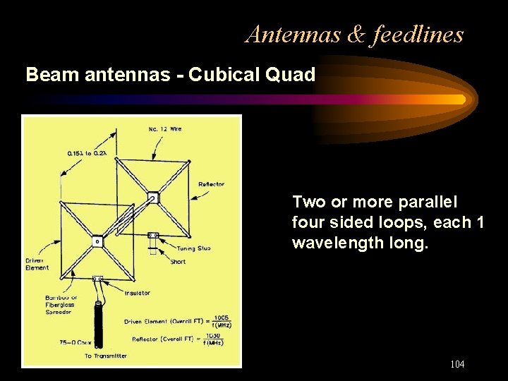 Antennas & feedlines Beam antennas - Cubical Quad Two or more parallel four sided