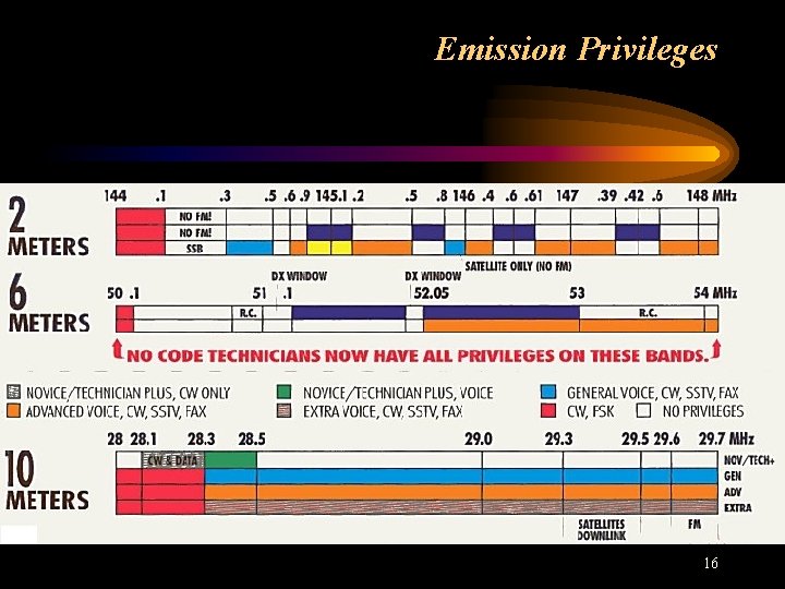 Emission Privileges 16 