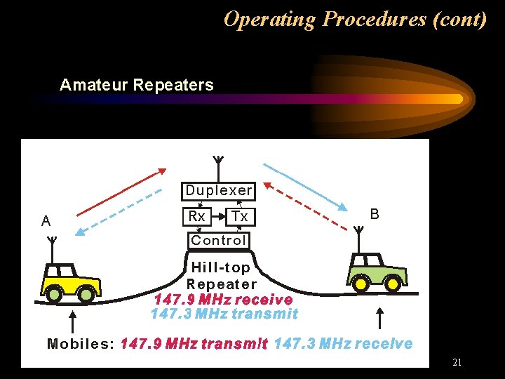 Operating Procedures (cont) Amateur Repeaters 21 