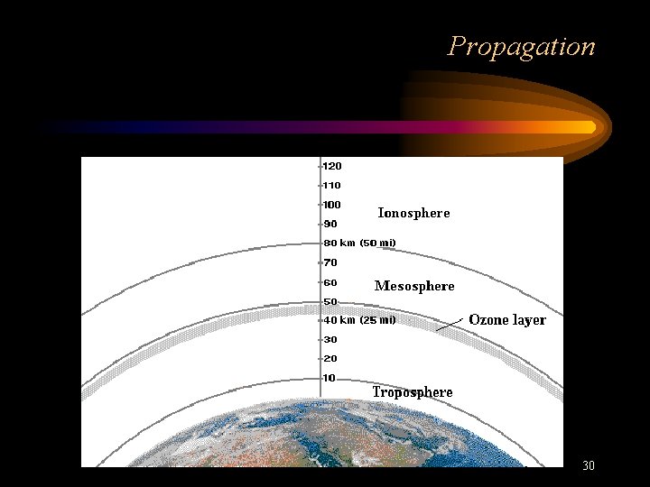 Propagation 30 