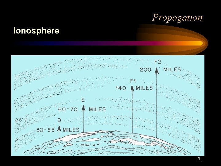 Propagation Ionosphere 31 