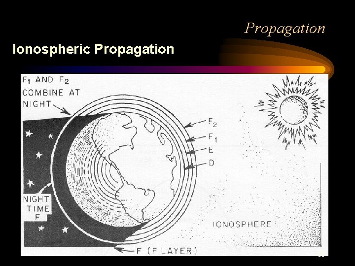 Propagation Ionospheric Propagation 33 