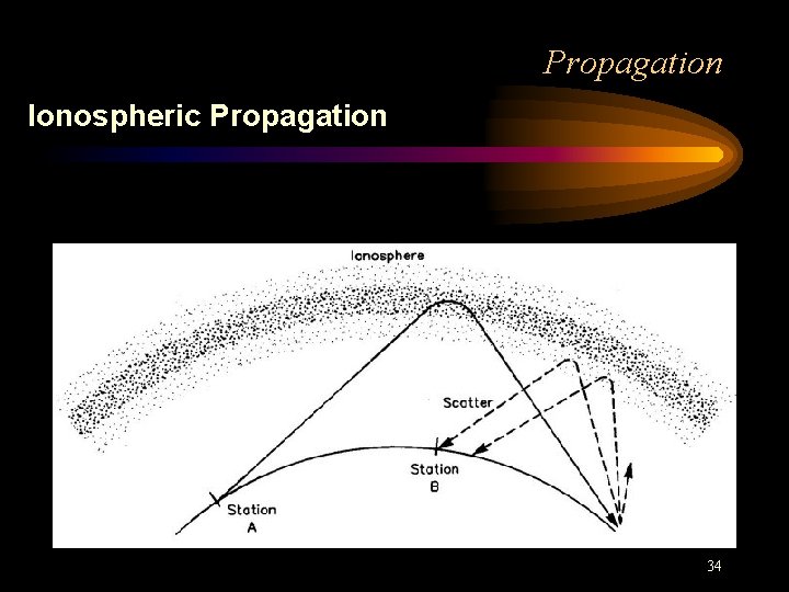 Propagation Ionospheric Propagation 34 