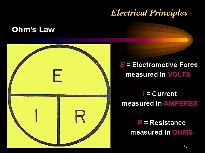 Electrical Principles Ohm’s Law E = Electromotive Force measured in VOLTS I = Current