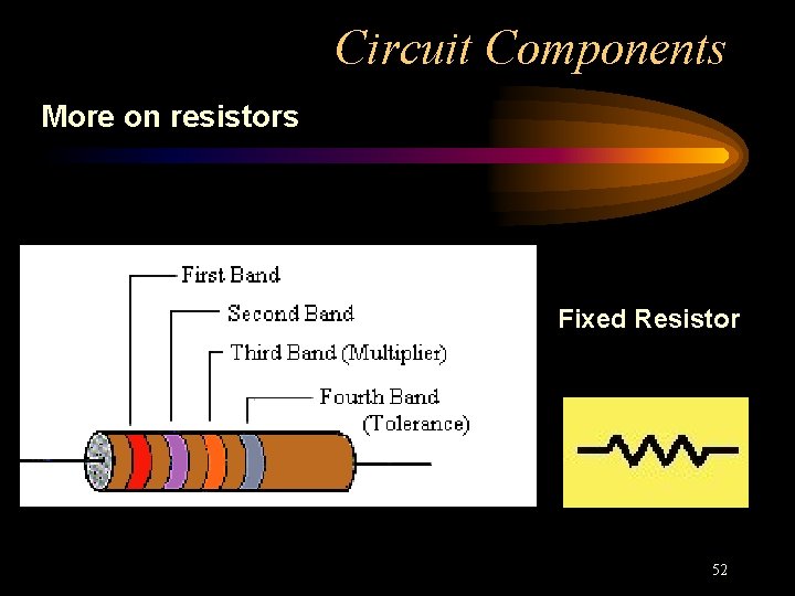 Circuit Components More on resistors Fixed Resistor 52 