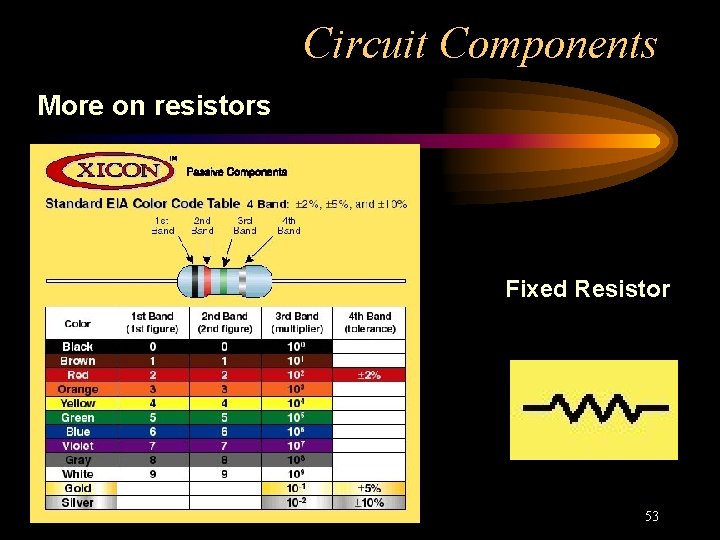 Circuit Components More on resistors Fixed Resistor 53 