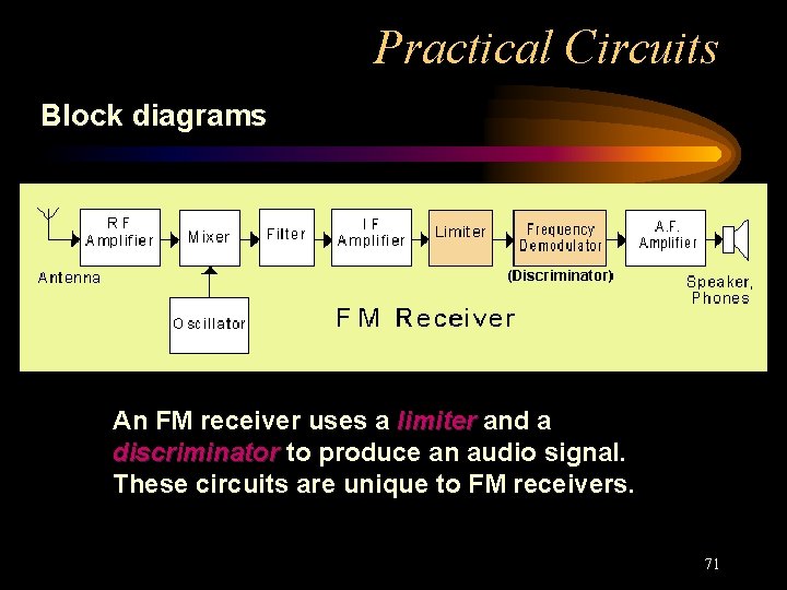 Practical Circuits Block diagrams An FM receiver uses a limiter and a discriminator to