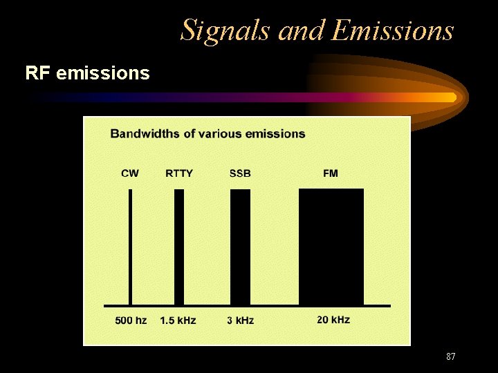 Signals and Emissions RF emissions 87 
