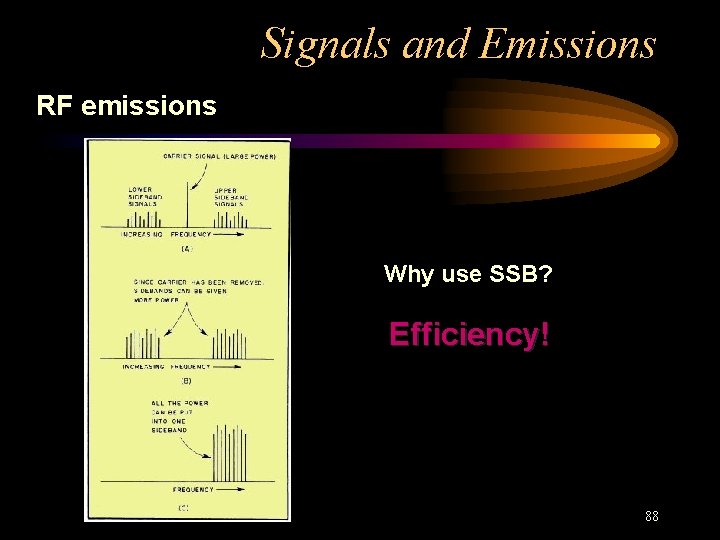 Signals and Emissions RF emissions Why use SSB? Efficiency! 88 