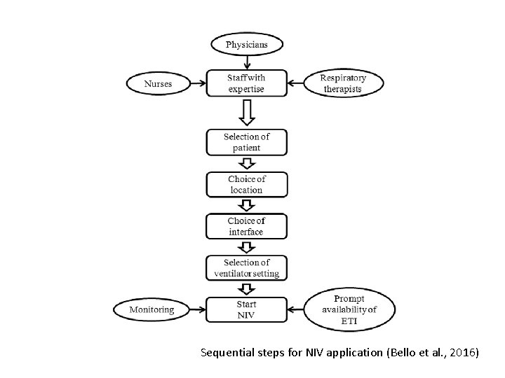 Sequential steps for NIV application (Bello et al. , 2016) 