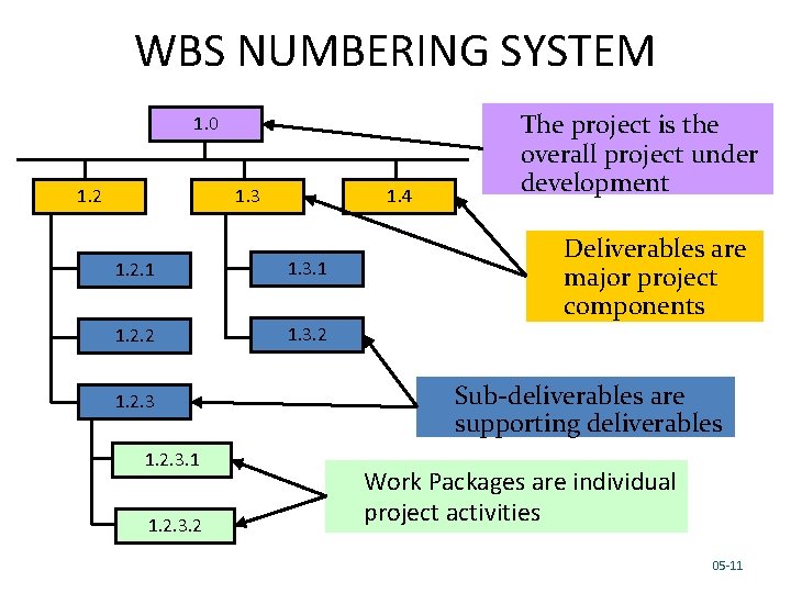 WBS NUMBERING SYSTEM 1. 0 1. 2 1. 3 1. 4 1. 2. 1