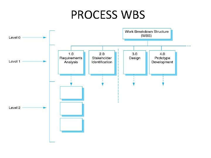 PROCESS WBS 