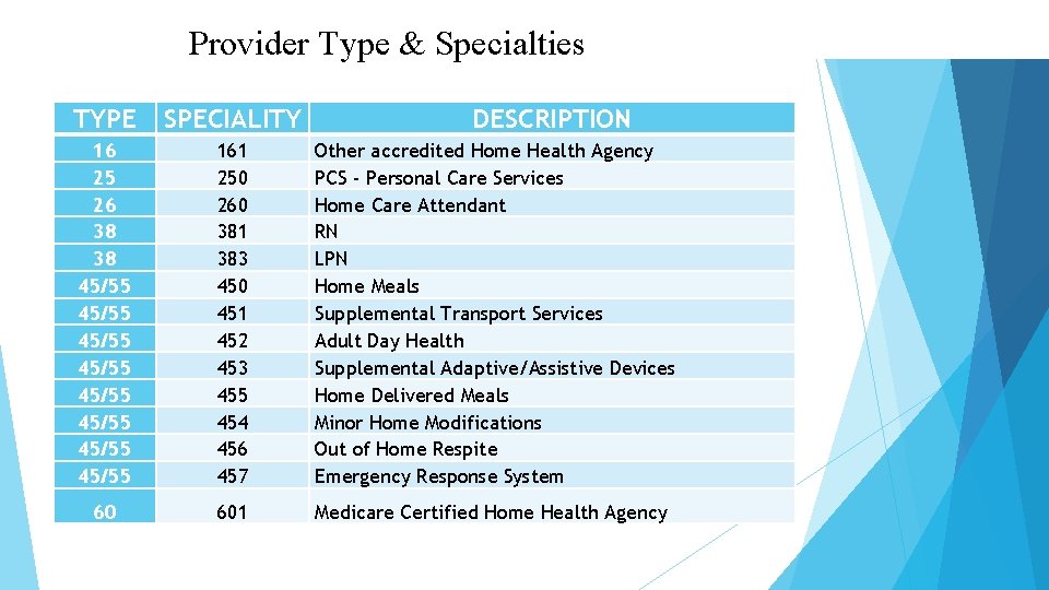 Provider Type & Specialties TYPE SPECIALITY DESCRIPTION 16 25 26 38 38 45/55 45/55