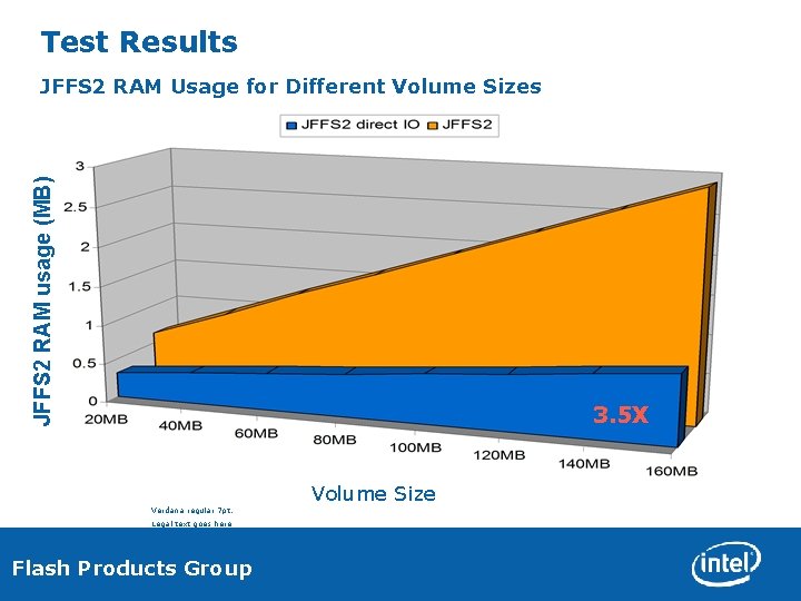 Test Results JFFS 2 RAM usage (MB) JFFS 2 RAM Usage for Different Volume