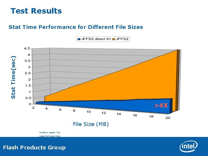 Test Results Stat Time(sec) Stat Time Performance for Different File Sizes >4 X File
