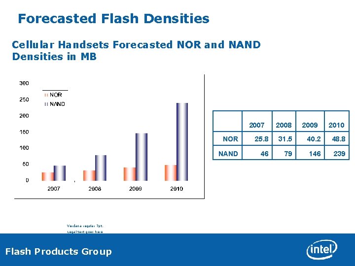 Forecasted Flash Densities Cellular Handsets Forecasted NOR and NAND Densities in MB 2007 Verdana